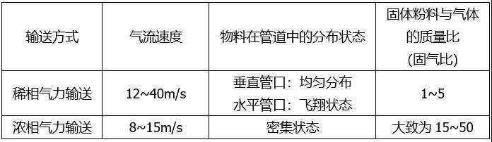 氣力輸送系統種類及優缺點