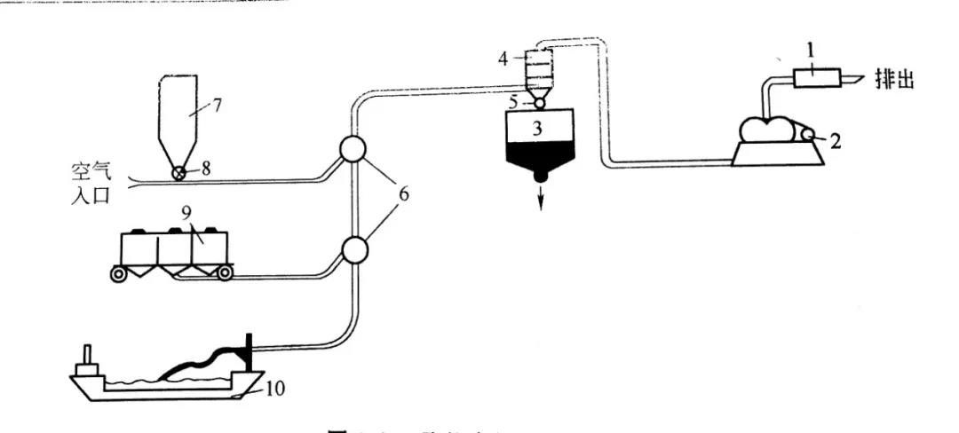 氣力輸送系統種類及優缺點