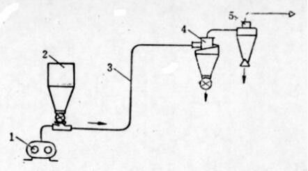 正壓輸送系統工作原理