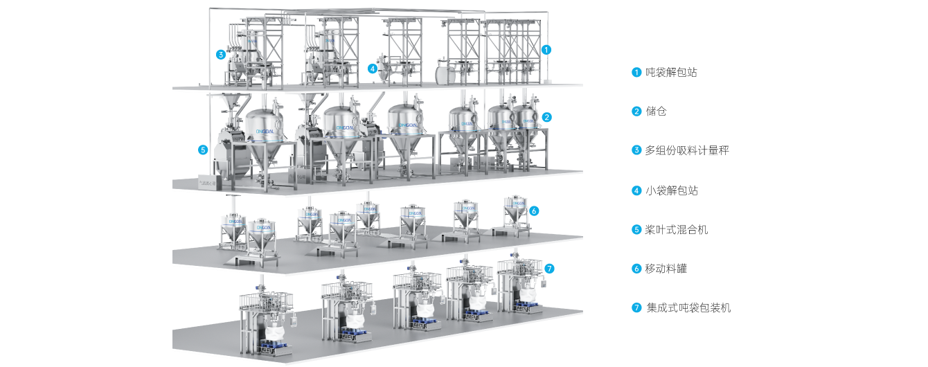 6.食品添加劑行業解決方案