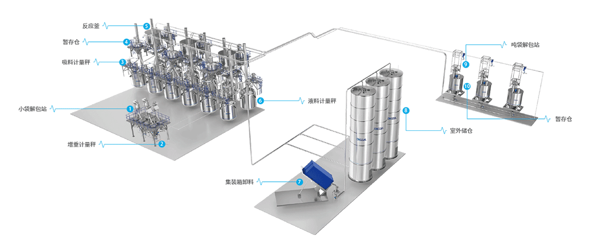 4.聚氨酯生產一站式解決方案