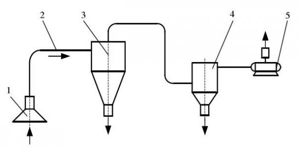 根據氣力輸送壓力狀態區分氣力輸送類型