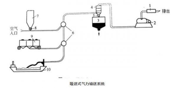 吸送式氣力輸送系統(tǒng)及壓送式氣力輸送系統(tǒng)區(qū)別