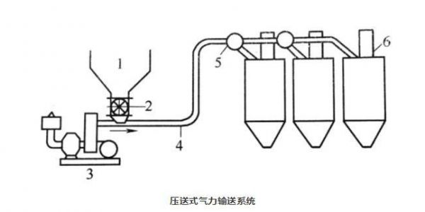 壓送式氣力輸送系統(tǒng)